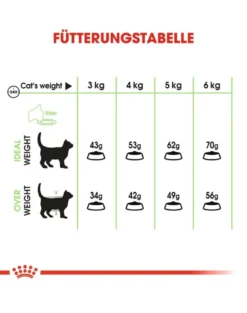 ROYAL CANIN Digestive Care 2 kg