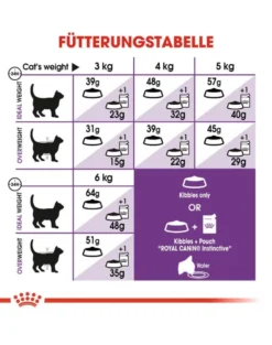 ROYAL CANIN Sensible 33 10 kg
